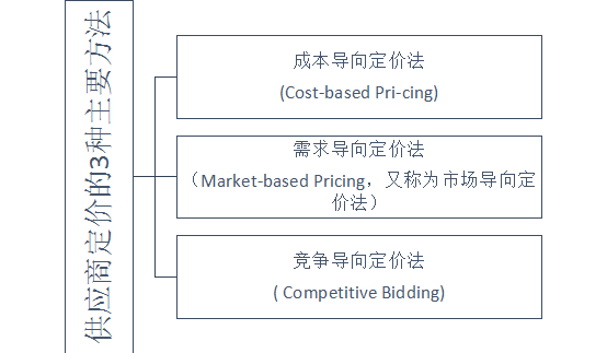 供應(yīng)商定價(jià)的3種主要方法