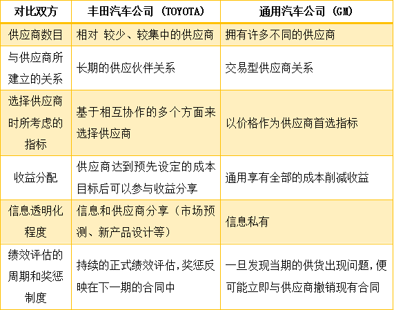 豐田公司與通用汽車(chē)公司的供應(yīng)商維護(hù)方法對(duì)比