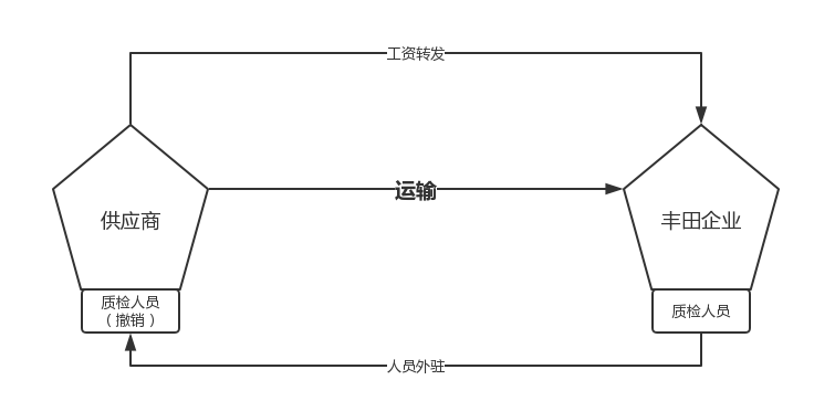 豐田優(yōu)化供應(yīng)鏈的措施