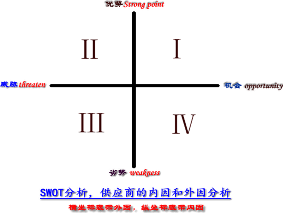 供應(yīng)商的內(nèi)因和外因分析